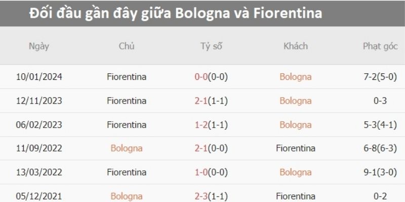 Nhận Định Kèo Nhà Cái – Bologna vs Fiorentina 18/01/2026 dự đoán 1-0
